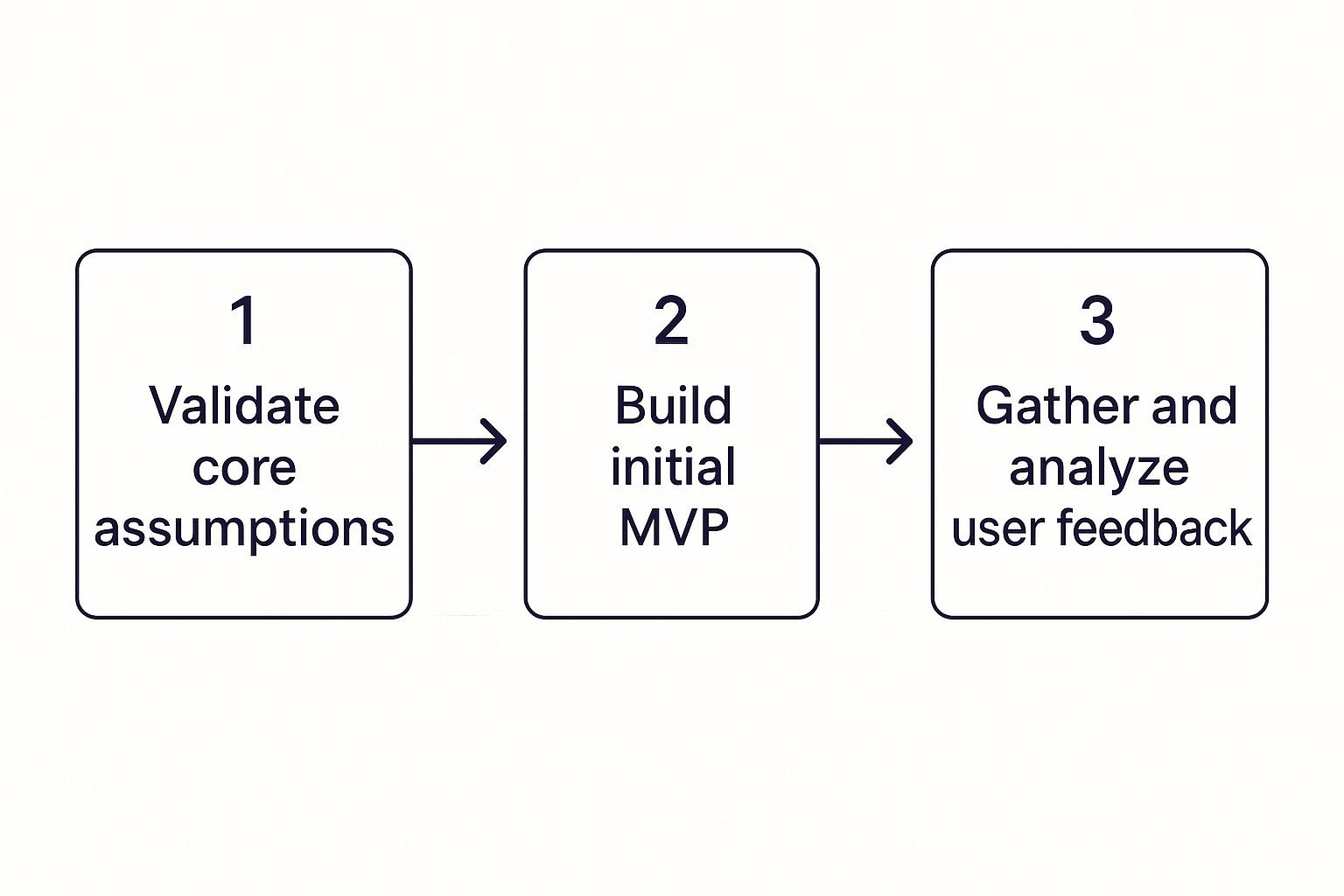 Infographic about startup mvp development services