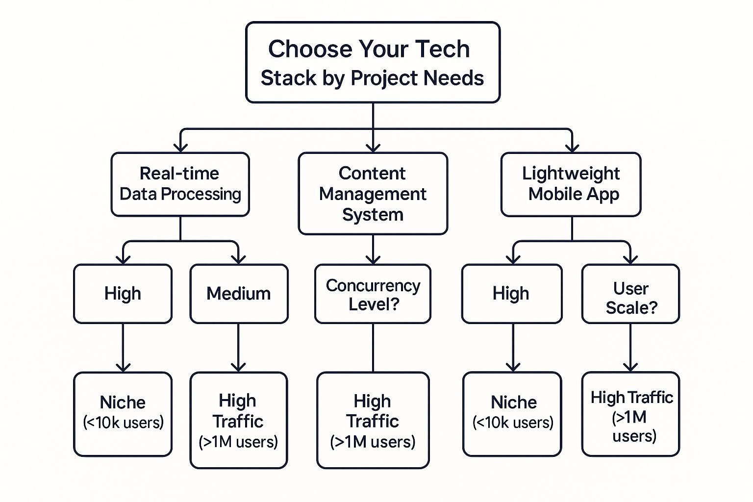 Infographic about how to choose technology stack