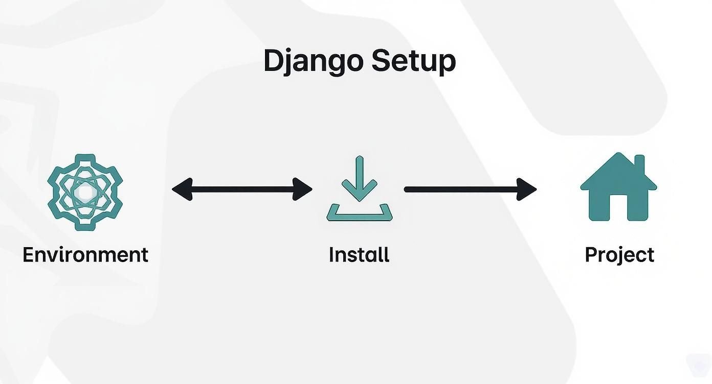 Infographic about django create application