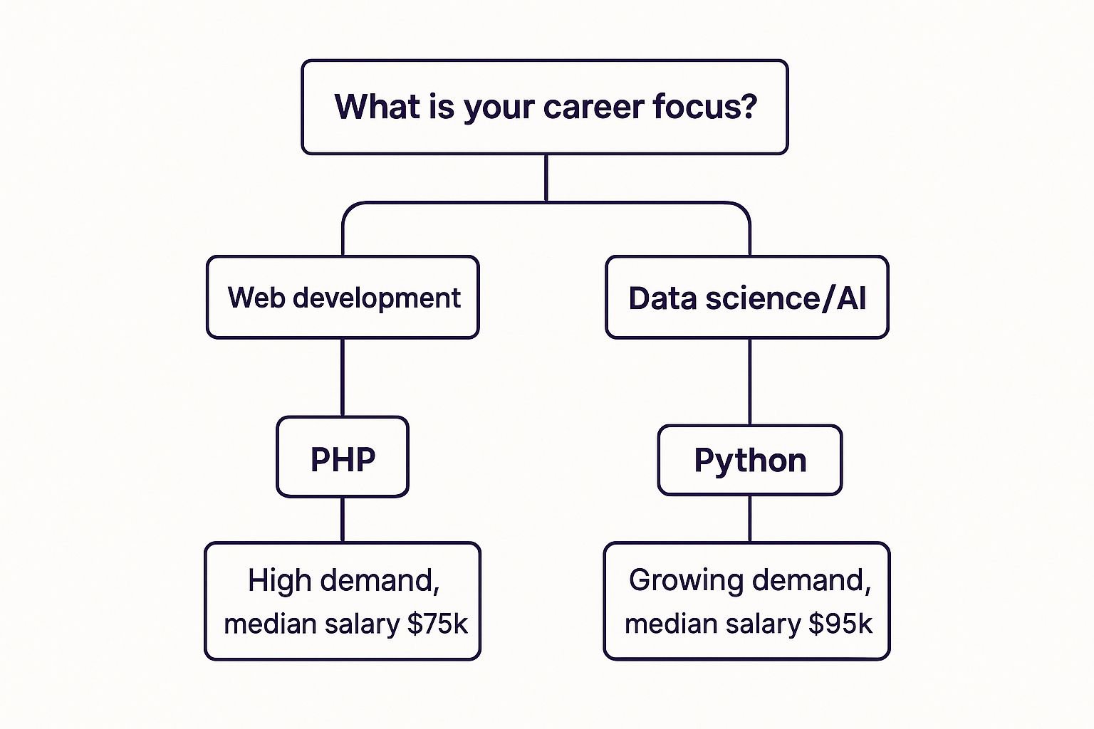 An infographic decision tree showing career paths for PHP and Python developers