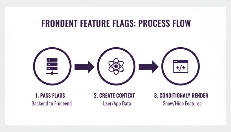 Ship Confidently: A No BS Guide on How to Implement Feature Flags ...