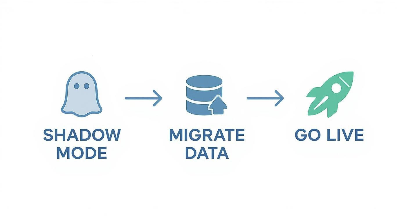 A flowchart showing three steps: Shadow Mode (ghost), Migrate Data (database), and Go Live (rocket).