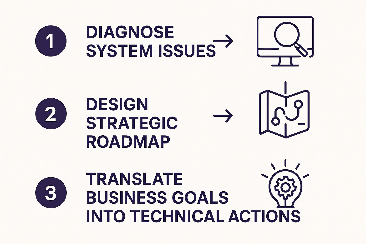 Infographic about what is technical consulting